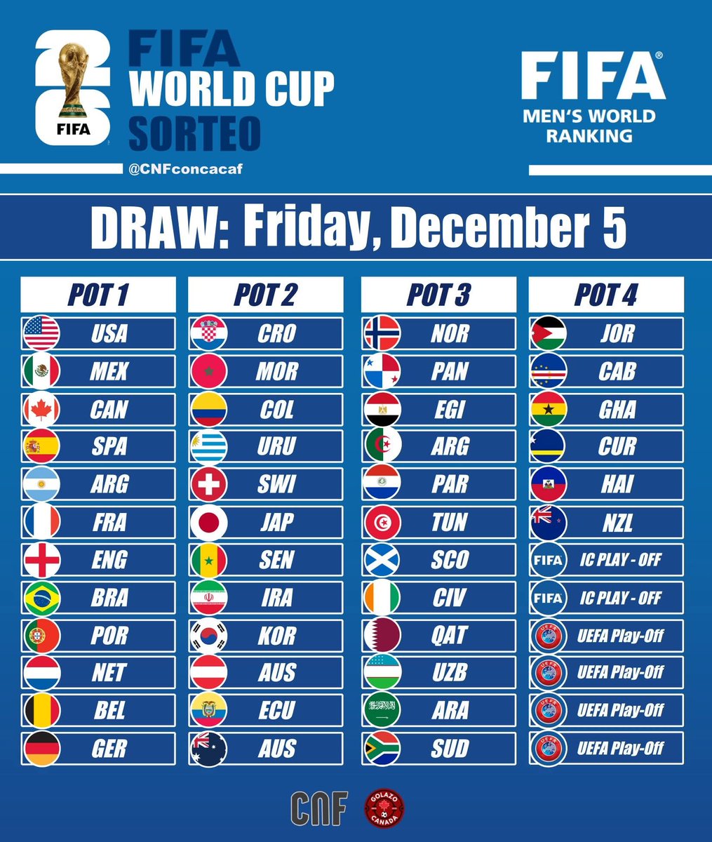 oltsport_'s tweet photo. The pots for the 2026 World Cup draw have been set.

⚠️ Restriction in 2022 : no group can have more than one team from each confederation, except UEFA, which can have up to two.

🥇 POT 1:
- 🇨🇦 Canada (Host)  
- 🇲🇽 Mexico (Host)  
- 🇺🇸 USA (Host)  
- 🇪🇸 Spain  
- 🇦🇷 Argentina  
- 🇫🇷 France  
- 🏴󠁧󠁢󠁥󠁮󠁧󠁿 England  
- 🇧🇷 Brazil  
- 🇵🇹 Portugal  
- 🇳🇱 Netherlands  
- 🇧🇪 Belgium  
- 🇩🇪 Germany 

🥈 POT 2:
- 🇭🇷 Croatia  
- 🇲🇦 Morocco  
- 🇨🇴 Colombia  
- 🇺🇾 Uruguay  
- 🇨🇭 Switzerland  
- 🇯🇵 Japan  
- 🇸🇳 Senegal  
- 🇮🇷 Iran  
- 🇰🇷 South Korea  
- 🇦🇹 Austria  
- 🇪🇨 Ecuador  
- 🇦🇺 Australia

🥉 POT 3:
- 🇳🇴 Norway  
- 🇵🇦 Panama  
- 🇪🇬 Egypt  
- 🇩🇿 Algeria  
- 🇵🇾 Paraguay  
- 🇹🇳 Tunisia  
- 🏴󠁧󠁢󠁳󠁣󠁴󠁿 Scotland  
- 🇨🇮 Ivory Coast  
- 🇶🇦 Qatar  
- 🇺🇿 Uzbekistan  
- 🇸🇦 Saudi Arabia  
- 🇿🇦 South Africa

🧩 POT 4:
- 🇯🇴 Jordan  
- 🇨🇻 Cape Verde  
- 🇬🇭 Ghana  
- 🇨🇼 Curaçao  
- 🇭🇹 Haiti  
- 🇳🇿 New Zealand  
- 🇪🇺 UEFA Playoff 1  
- 🇪🇺 UEFA Playoff 2  
- 🇪🇺 UEFA Playoff 3  
- 🇪🇺 UEFA Playoff 4  
- 🌍 Intercontinental Playoff 1  
- 🌍 Intercontinental Playoff 2