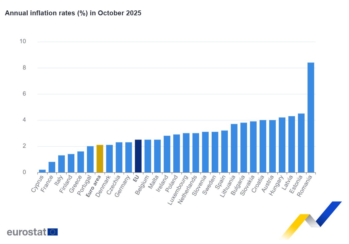 EU_Eurostat's tweet image. Euro area annual #inflation down to 2.1% in October 2025 ec.europa.eu/eurostat/en/we…