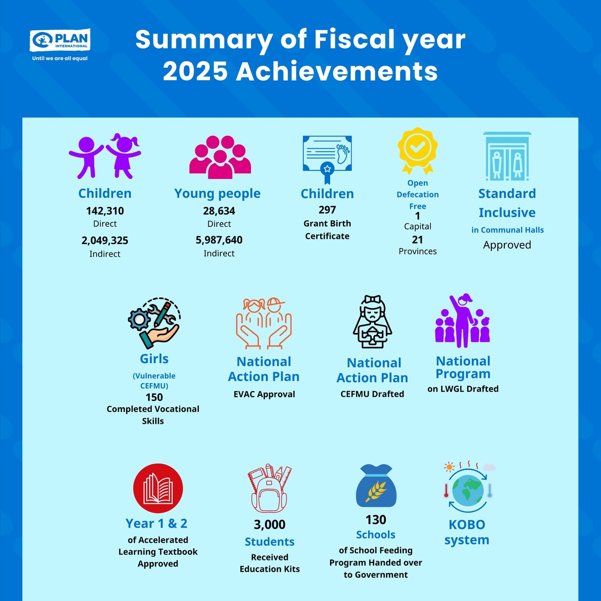 According to FY2025 Public Relations Report, Plan International Cambodia's programme reached over 5 million children and young people through impactful programs in health, education, protection, and leadership.

#Cambodia