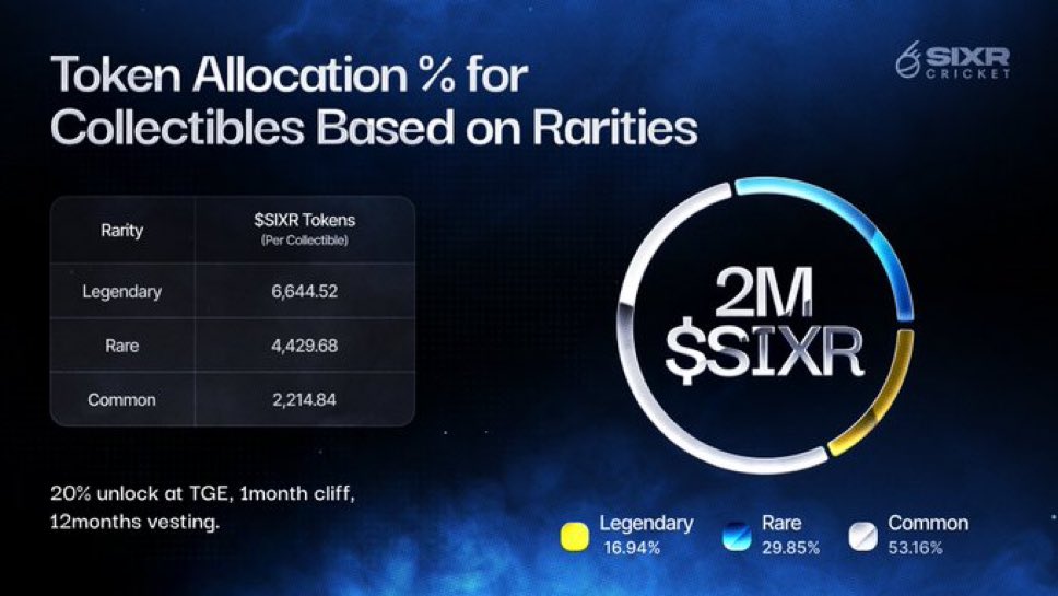 iam_kiddee's tweet photo. I didn’t know cricket had so much motion like this.

@SIXR_cricket is starting to heat up on TON 

They just rolled out a $2M $SIXR token allocation for Legends Collection holders, and the breakdown actually looks pretty solid:

1. Legendary: 6.6K tokens (16.9%)
2. Rare: 4.4K tokens (29.9%)
3. Common: 2.2K tokens (53.2%)

20% at TGE, the rest over 12 months.
Plus, the project’s backed by Bongo, one of South Asia’s biggest entertainment networks.

With TGE expected in the first week of December, I’m trying to position myself early before the crowd catches on.
