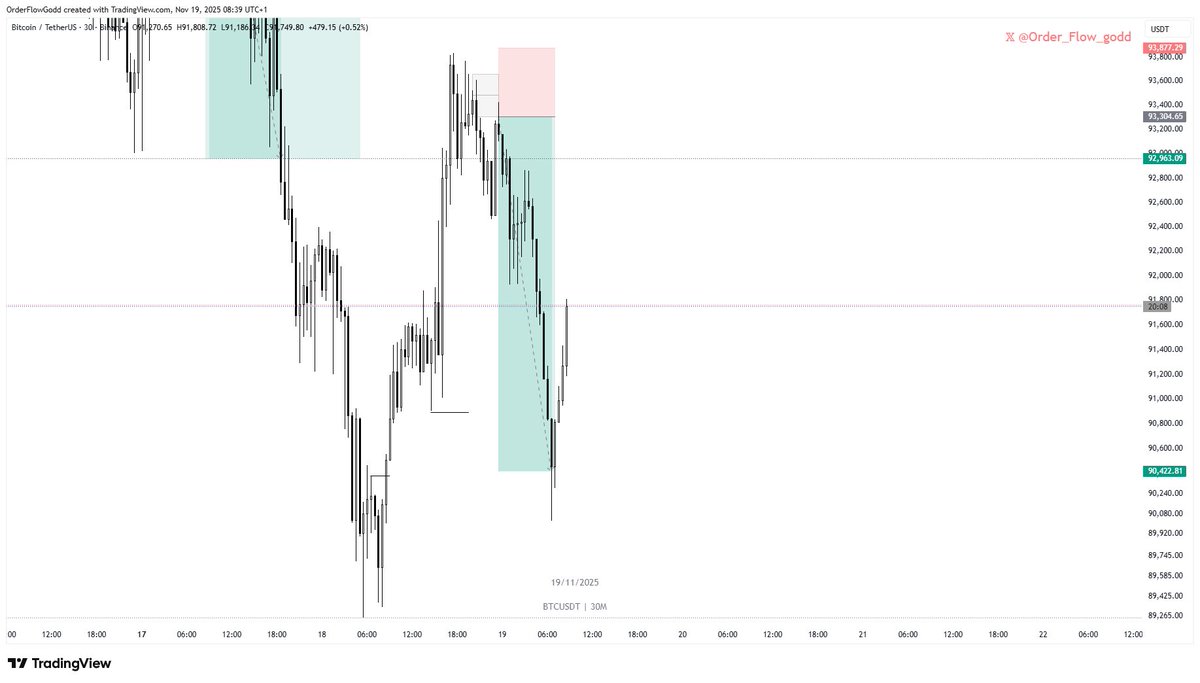 Order_Flow_godd's tweet image. Waking up to your trade hitting TP

There’s always a reward for being patient

Same stuff, rinse and repeat.

5R on btc shorts.
