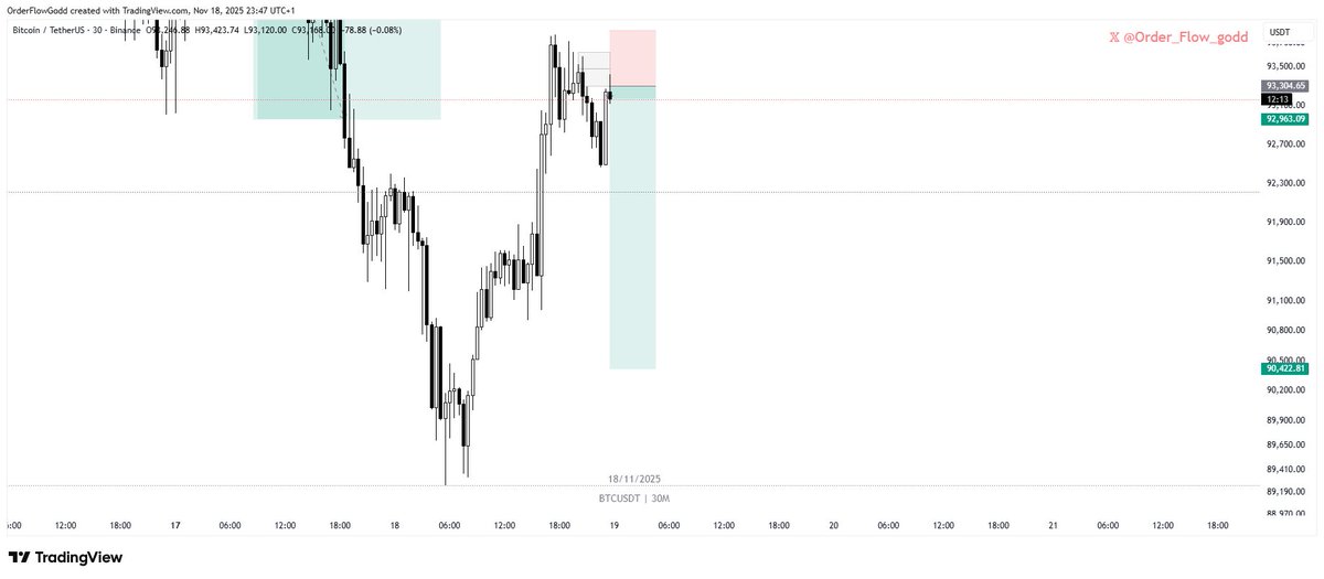 Order_Flow_godd's tweet image. Waking up to your trade hitting TP

There’s always a reward for being patient

Same stuff, rinse and repeat.

5R on btc shorts.