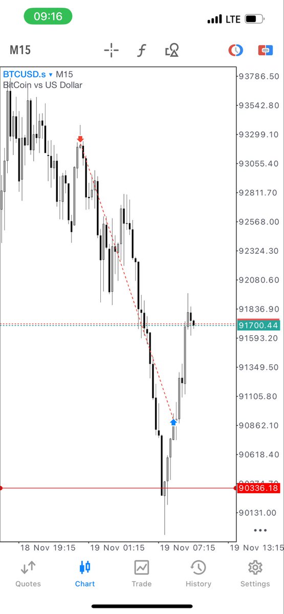 Order_Flow_godd's tweet image. Waking up to your trade hitting TP

There’s always a reward for being patient

Same stuff, rinse and repeat.

5R on btc shorts.