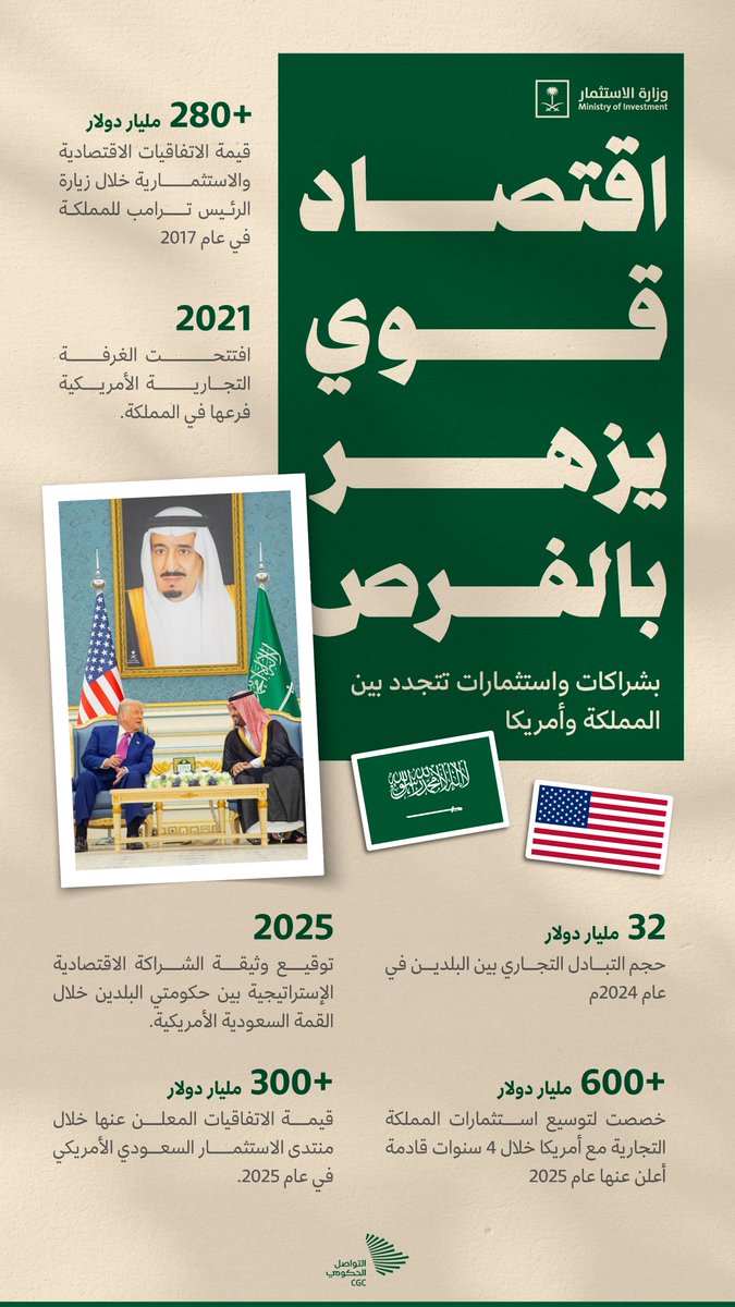 في مشهد اقتصادي يزداد ترابطًا، تتقدم العلاقات بين المملكة وأمريكا بثبات، وتتسع معها آفاق التعاون والشراكة.