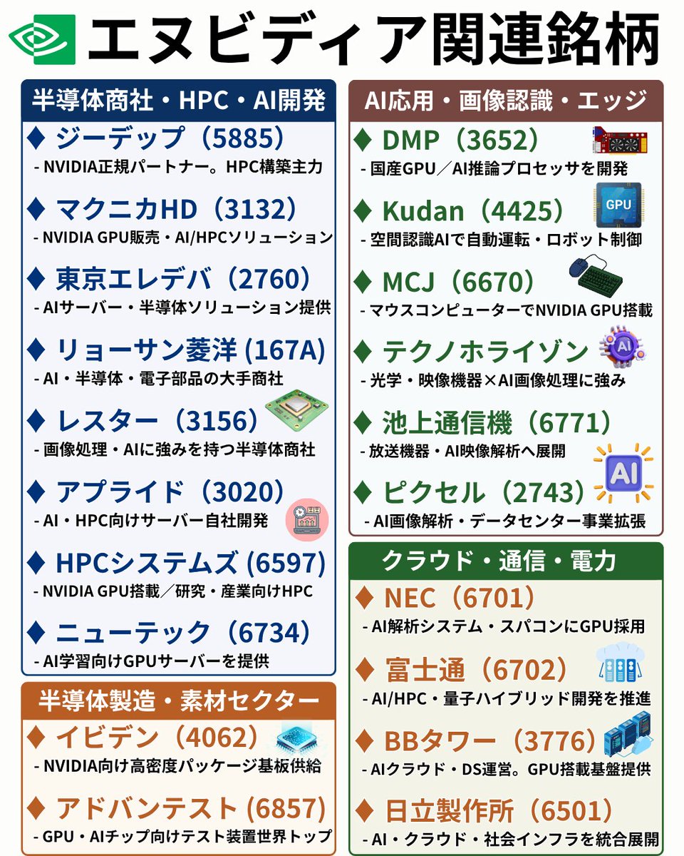 ✓ $NVDA 決算前にチェック 【エヌビディア関連銘柄まとめ】 生成AI・HPC・データセンターの主役「NVIDIA」。 日本でもGPU供給・販売・活用・インフラまで裾野が拡大。  関連銘柄を4カテゴリで整理👇 🧩① 半導体製造・素材セクター GPUを“つくる側”。装置・材料・基板など ...
