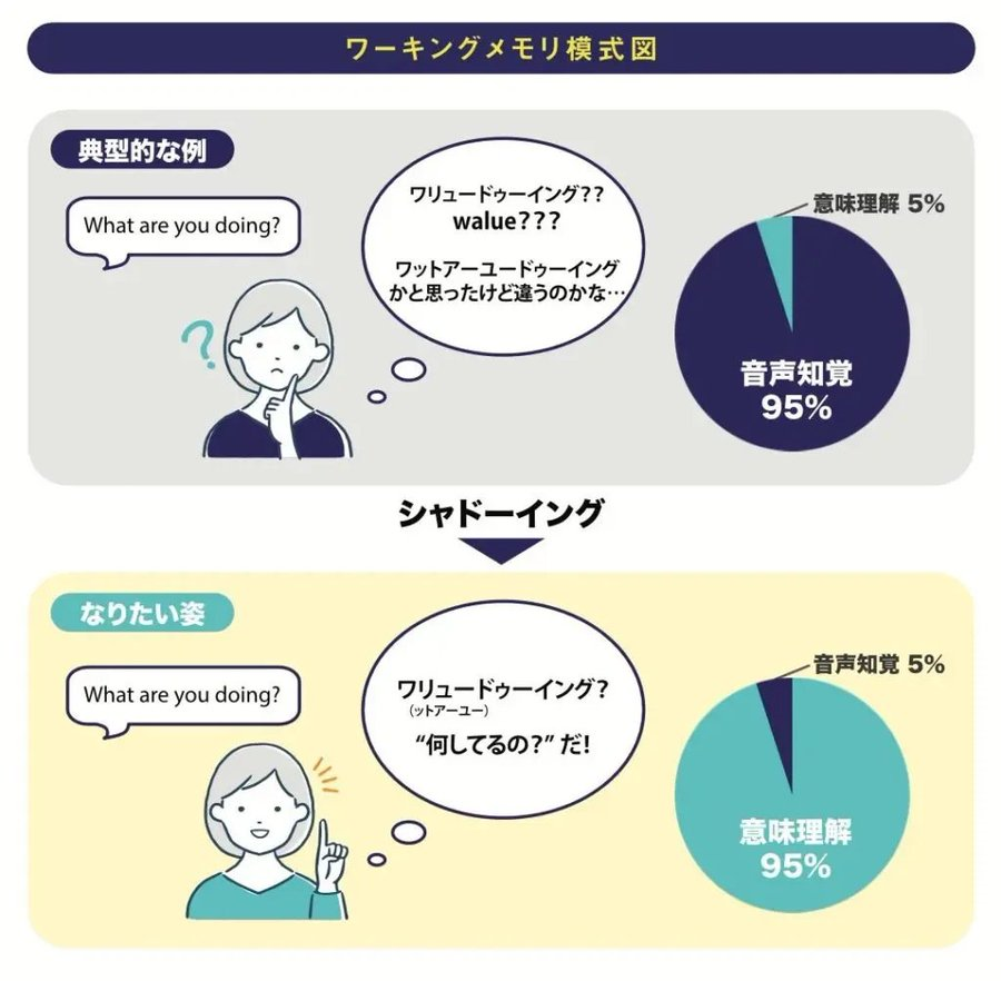 _Shadog's tweet photo. 【シャドーイングの効果って何？】
Shadogを見てシャドーイングにどんな効果があるの？とそんな疑問を持つあなたにこの記事をお届け。

シャドーイングとは流れた音声を聞いて、口に出すことで音声知覚を鍛える勉強法です。リスニングには音声知覚と意味理解の2つで成り立っています。

しかし、多くの人がリスニングに苦労するのは、音声知覚に集中し、文章の意味を理解できていません。そこで役立つのが、シャドーイング。

シャドーイングをすることで、音声を自然と聞けるようになり、意味理解に集中できるようになります。  

私たちのアプリ、Shadogではシャドーイングを行っているときの発話を録音し、正しく発話されていない部分に対してフィードバックを提供。

業界最安値で効果的なシャドーイング学習をサポートいたします！ 1週間無料＆キャンペーン中のShadogを是非使ってみて下さい！公式noteも発信しているので是非見てみてください！