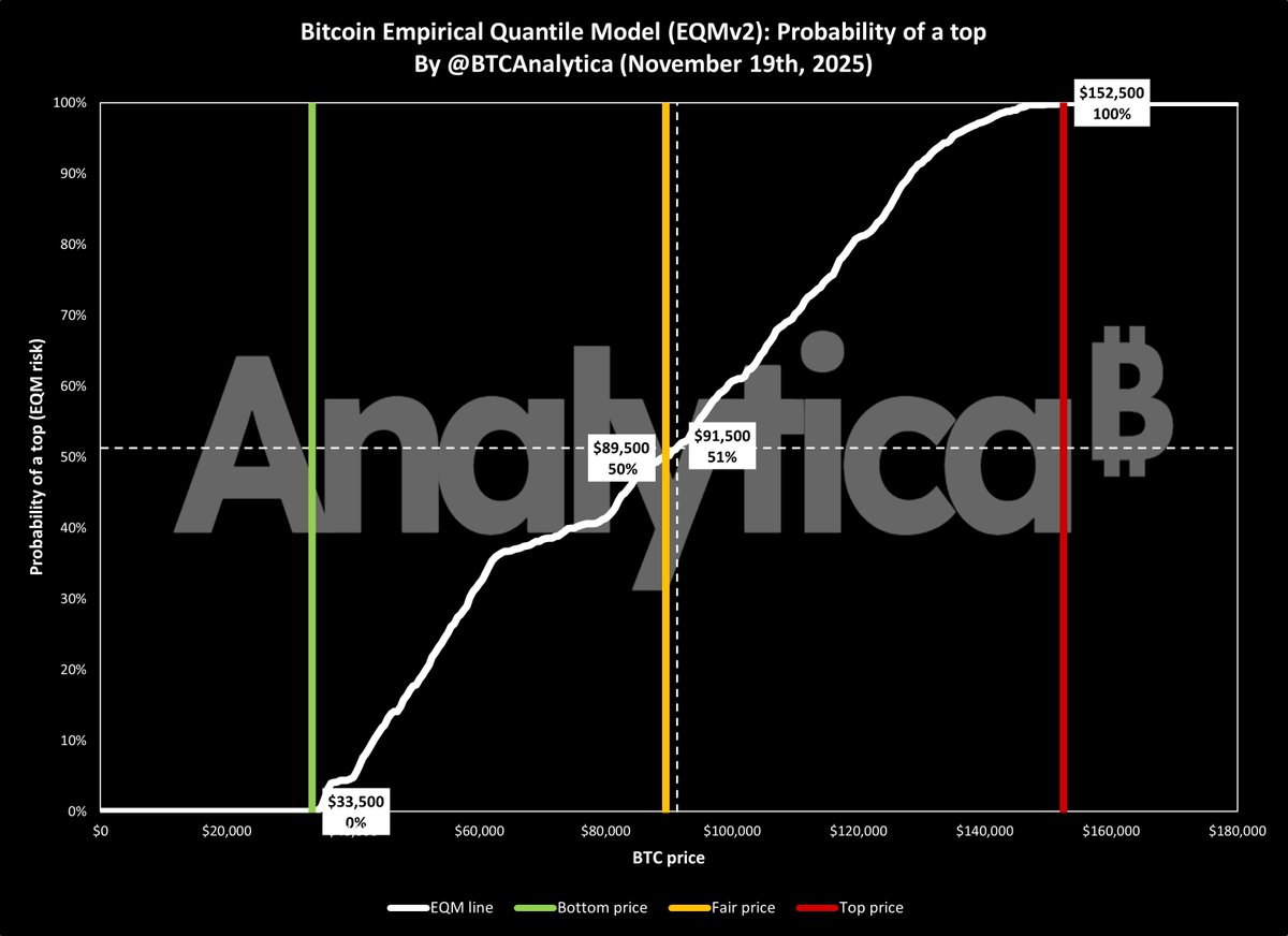 btcanalytica's tweet image. This is almost maximum uncertainty: 51%/49%. 

I like the probabilistic approach, because this is not 1/0.