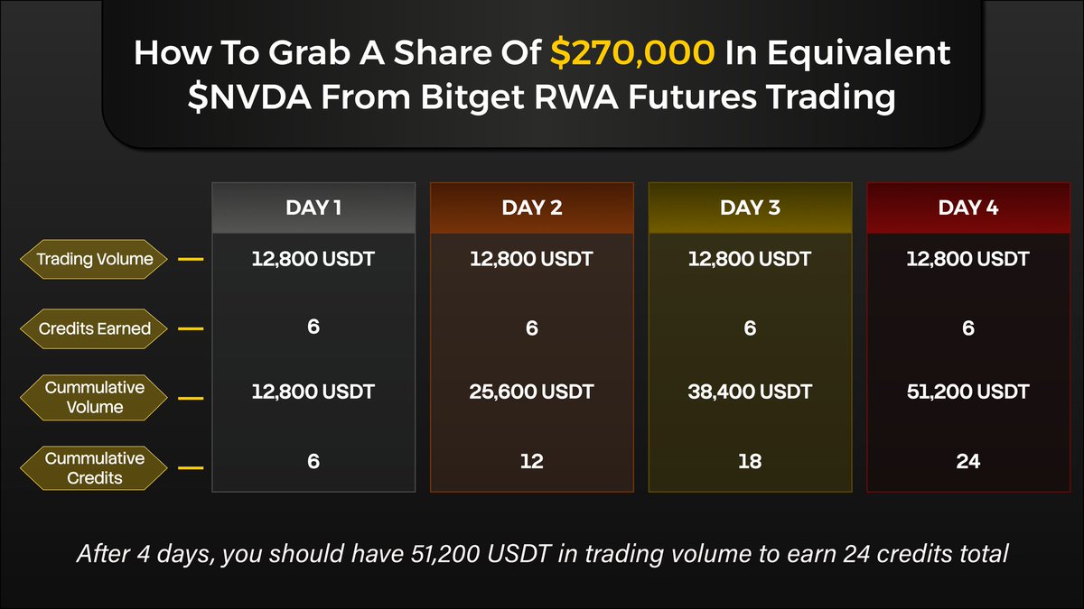 SEymarde's tweet photo. If you love U.S stocks, Bitget’s Stock Futures Rush is the perfect chance to turn trades into reward
90% fee discounts + $270K in NVDA shares  every move counts.
I’m joining again, this time with a sharper strategy using GetAgent
If you trade TSLA, NVDA, AAPL, MSF don’t miss it https://t.co/mLZKXieb0D