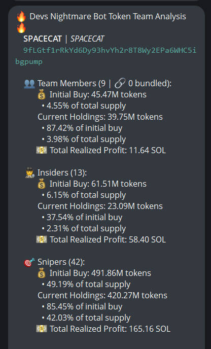 badattrading_'s tweet photo. $SPACECAT (CA 9fLGtf1rRkYd6Dy93hvYh2r8T8Wy2EPa6WHC5ibgpump) is bundled, i do see real buyers in that one though. The 2 top holders are bots (4.4% and 4% of supply).

Per devsnightmare snipers have 42% of the supply that's a big red flag. Insiders have 2.3%, team has 4%.

Other red flags include the amount of holders and the animated banner on dex.

The snipers are shown on the bubblemap as a 45% yellow cluster. 

Top 70 holders have 87.6%, top 10 have 31.9%, 10.45k holders with an average bag at $30. Nfa.