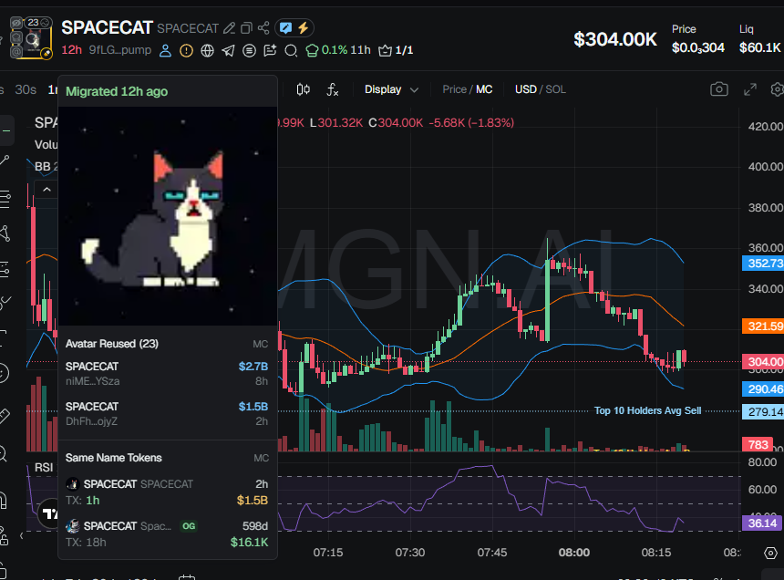 badattrading_'s tweet photo. $SPACECAT (CA 9fLGtf1rRkYd6Dy93hvYh2r8T8Wy2EPa6WHC5ibgpump) is bundled, i do see real buyers in that one though. The 2 top holders are bots (4.4% and 4% of supply).

Per devsnightmare snipers have 42% of the supply that's a big red flag. Insiders have 2.3%, team has 4%.

Other red flags include the amount of holders and the animated banner on dex.

The snipers are shown on the bubblemap as a 45% yellow cluster. 

Top 70 holders have 87.6%, top 10 have 31.9%, 10.45k holders with an average bag at $30. Nfa.