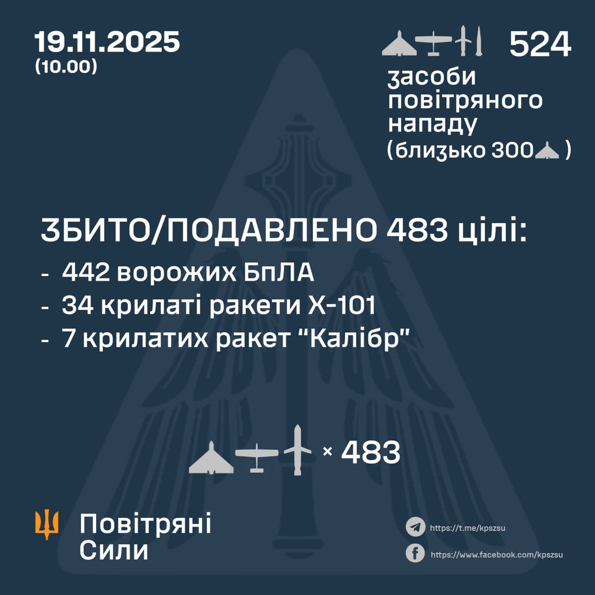 StratcomCentre's tweet image. Results of Ukrainian Air Defense Forces after Russia&apos;s overnight attack on our people.

442/476 Drones
34/40 Kh-101 Missiles
7/7 Kalibr Missiles
0/1 Iskander-M Missiles

Russians can&apos;t win militarily after 4 years, so they have only this.