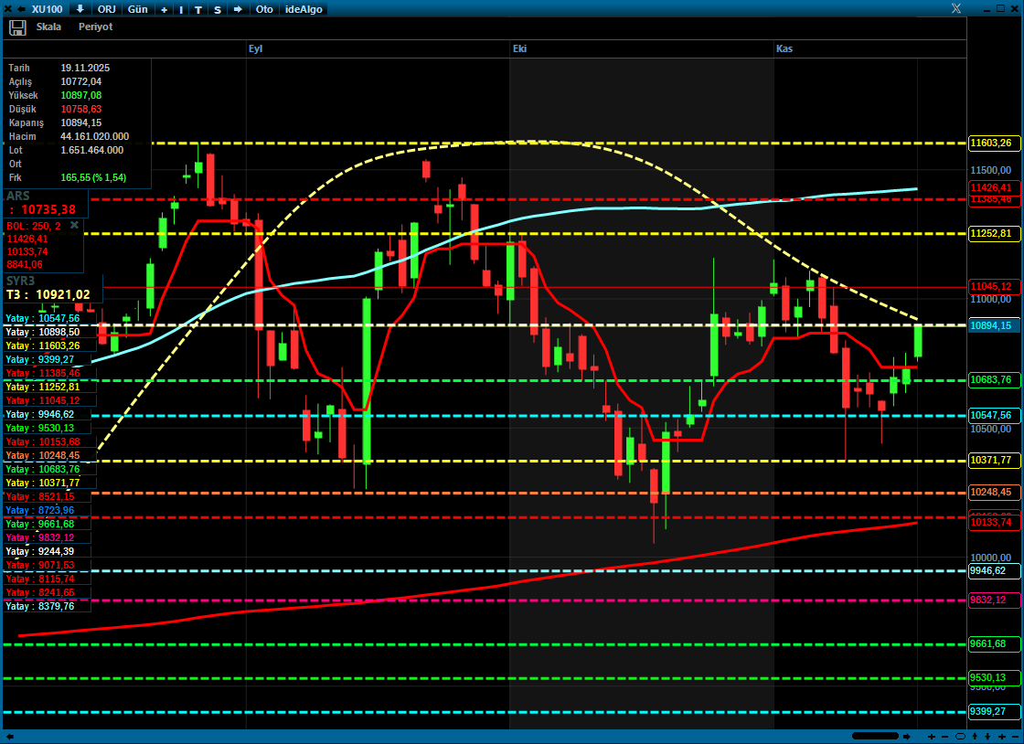 #Bist100 içinde kader anı. Tamam mı devam mı noktası 10920...

Aşılırsa beraberinde 11100-11400 bandına hızlı ataklar gelebilir.