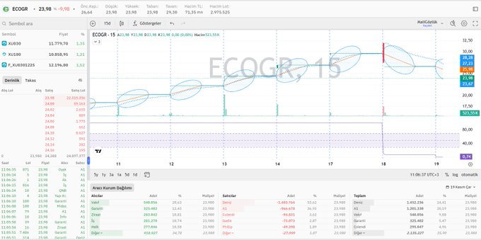 LappRobert's tweet photo. #ECOGR derinlik, hisse aracı kurum dağılımı ve grafik durumu 📊

⤵️. https://t.co/q2PuyW1vup