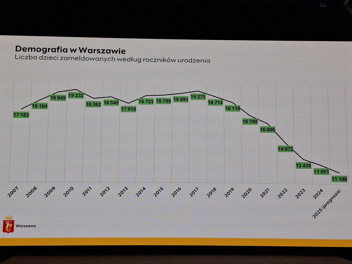MichaWojtcz's tweet image. Zapaść demograficzna w Warszawie na jednym slajdzie.