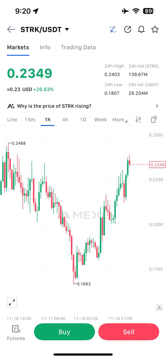 Haeroon_eth's tweet image. Also $STRK looking so bullish, you can jump it or look for entry at 15M TF 🤝🏻

I’m in workshop hall and not feeling well, don’t have much time these days but let’s have this together. 

I have some calls maybe I’ll drop them later here or in Telegram channel. Do well to join…
