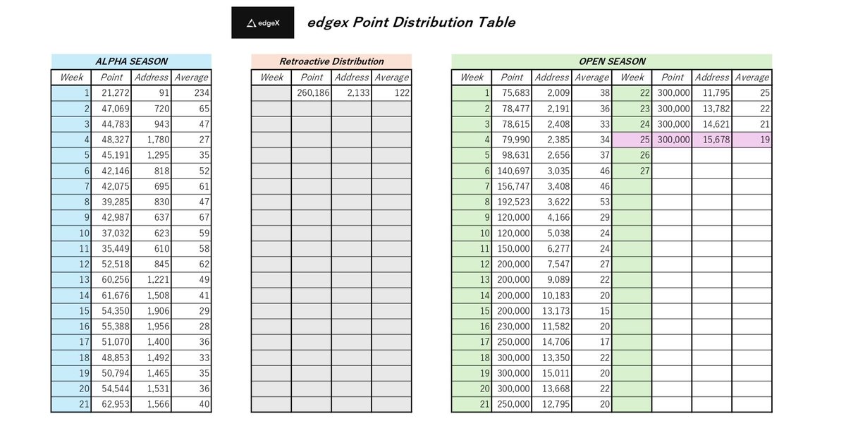 sikiri0's tweet image. 🪡 edgeX 포인트 총정리.

보시면 매주 평균 포인트도 나와있는데요.
처음부터 끝까지 팀은 1포인트를 매우 귀하게 생각하고 있습니다.

특히 이번주는 @edgeX_exchange 역대 최다 지갑이 참여했다는게 유의미한 부분.

이번주 채단가는 정말 괜찮았습니다.
다들 40 ~50$ 나오신듯.
저도 큰 손절만…