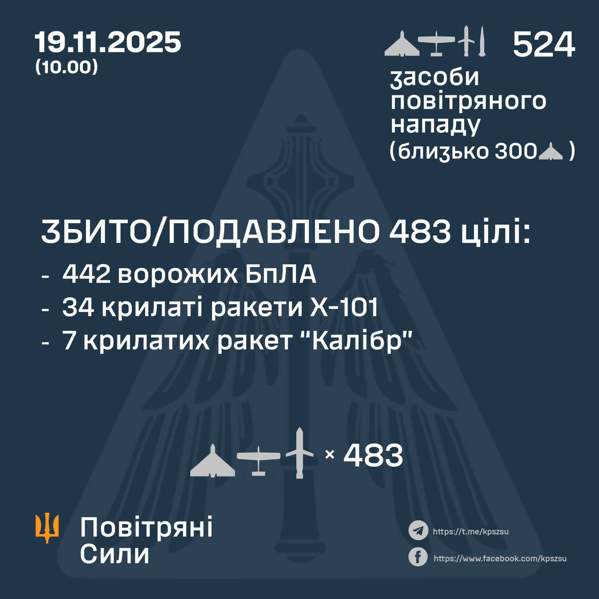 Finnlly's tweet image. У ніч на 19 листопада росія атакувала Україну 524 цілями: 48 ракет (40 Х-101, 7 «Калібр», 1 Іскандер-М) і 476 БпЛА  (≈300 «шахедів»).
Знищено 483/524: 
442/476 БпЛА
34/40 кр Х-101
7/7 кр «Калібр»
Влучання 7 ракет і 34 БпЛА на 14 локаціях, уламки на 6.

#russiaIsaTerroristState