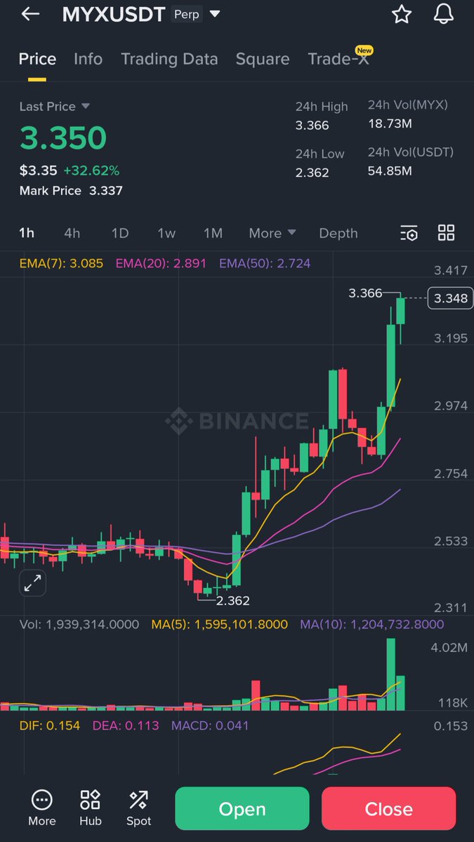 BceBrain's tweet image. The sleeping beast finally woke up! After weeks in hibernation, MYXUSDT broke its chains and roared past resistance—+32% in one session. How long will this awakening last? Every candle tells a story… 🚀🔥 #crypto #binance #breakout #trend #awakening