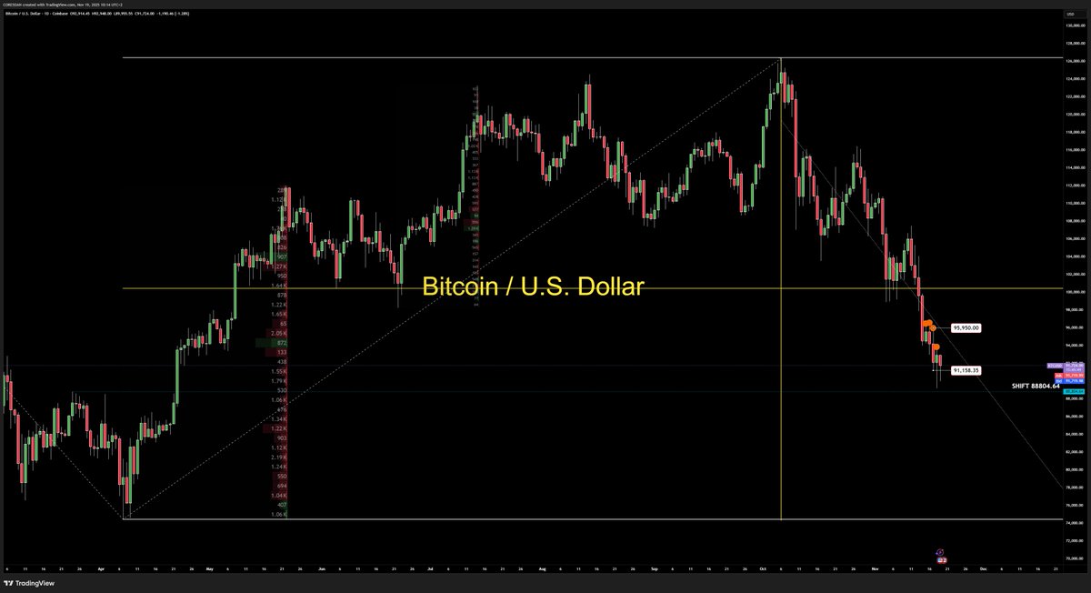 core5dan's tweet image. BTC rejected the original distribution gap at 88,804.64 again and is still holding inside Monday’s range (91,158–95,950). Structure remains neutral. No confirmed resolution. What looks like “sideways” is the market restoring balance before showing intent.

Operator rule: let NY…