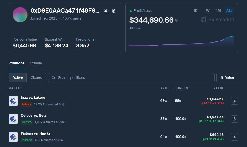 ArchiveExplorer's tweet image. He made $344k in 6 months

Must-follow if youre building a sports copytrade list

Name: 0xD9E0AACa471f48F91A26E8669A805f2 

Profile: polymarket.com/@0xD9E0AACa471…

Win rate: 71.1%

He trades almost only moneylines. No totals, no spreads. Just straight winners across NBA, NHL and…