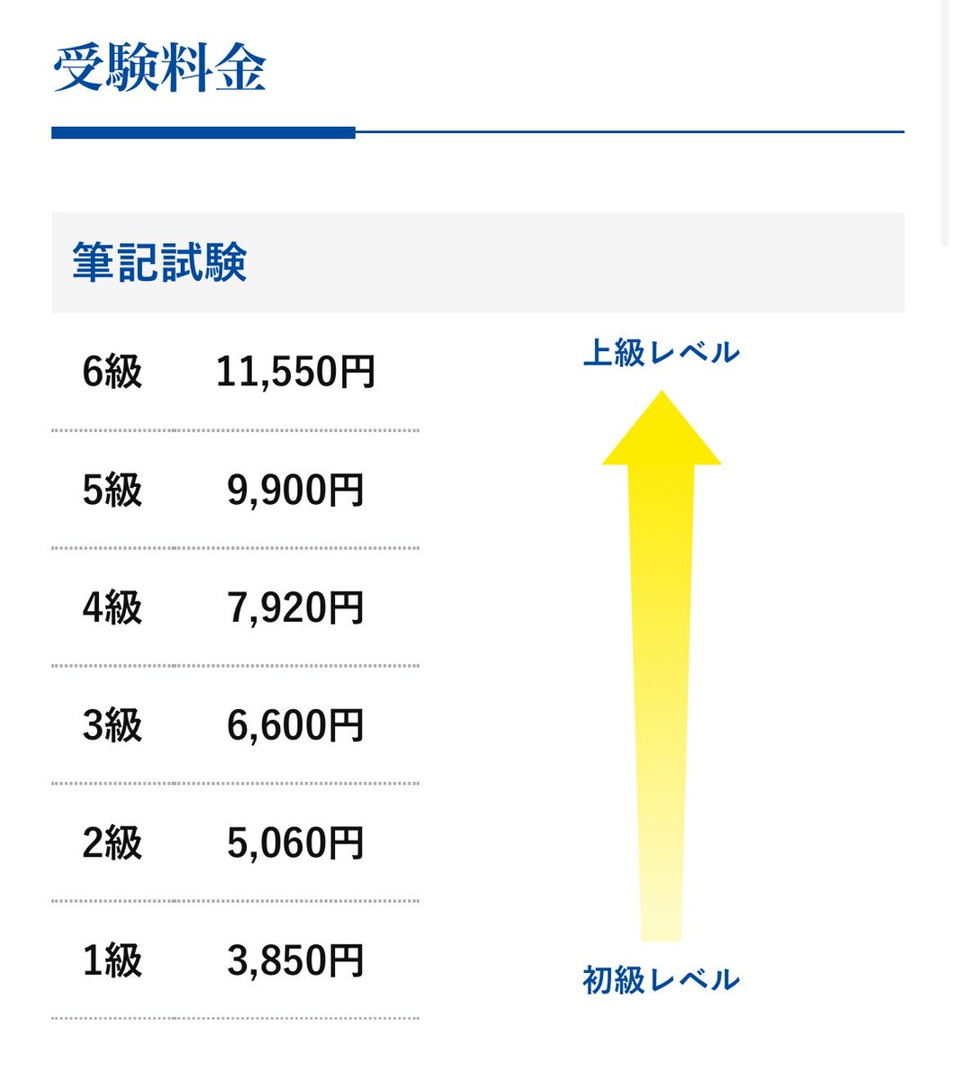 yzrn9a11's tweet image. そろそろHSK5級受験してから１年が経つので6級に向けて勉強しようかな...どれどれ...試験料11550円って嘘やろ......！？