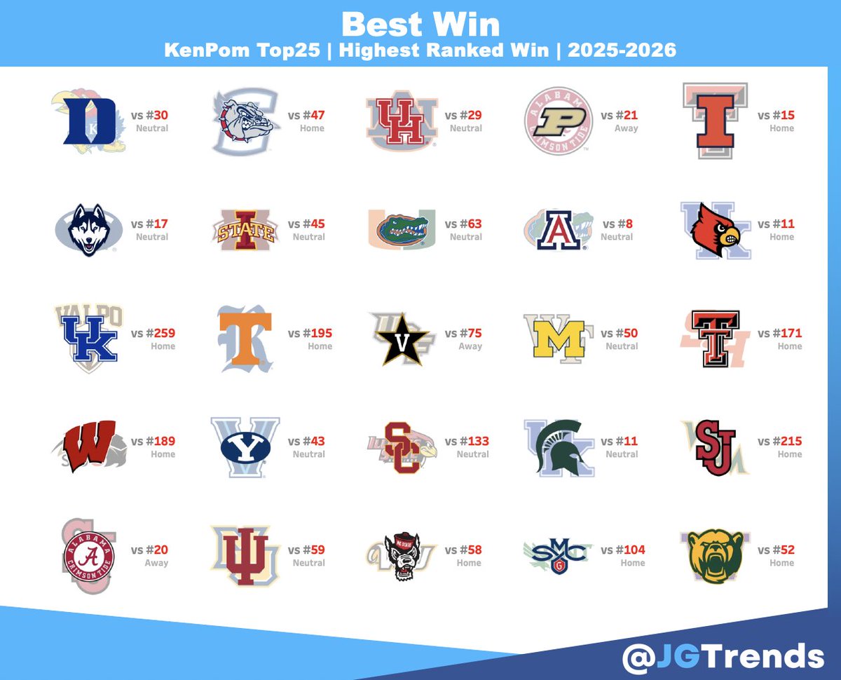 Who has the best win so far?