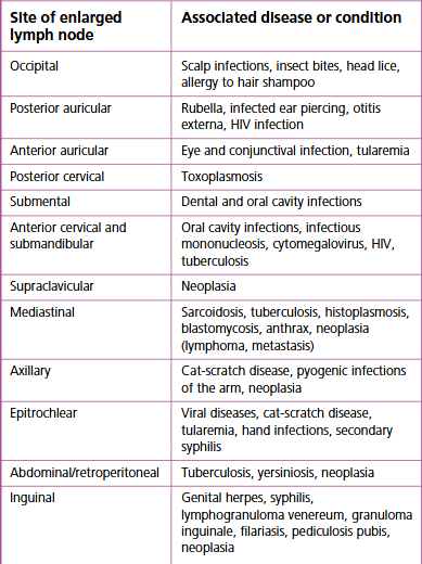 schowardjd's tweet image. Location of enlarged lymph node and associated disease

📖 Infectious Diseases: Expert Consult