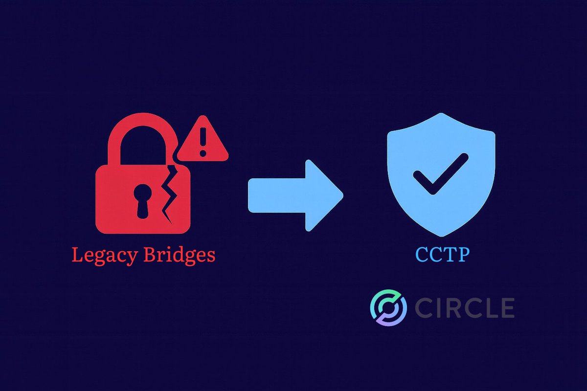 YuniCryptoGirl's tweet image. Legacy Bridges vs. CCTP — Why the Old System Is No Longer Enough

Before Circle introduced CCTP (Cross-Chain Transfer Protocol), most blockchains relied on legacy bridges to move assets between chains. But the old model came with major risks that the industry has seen over and…