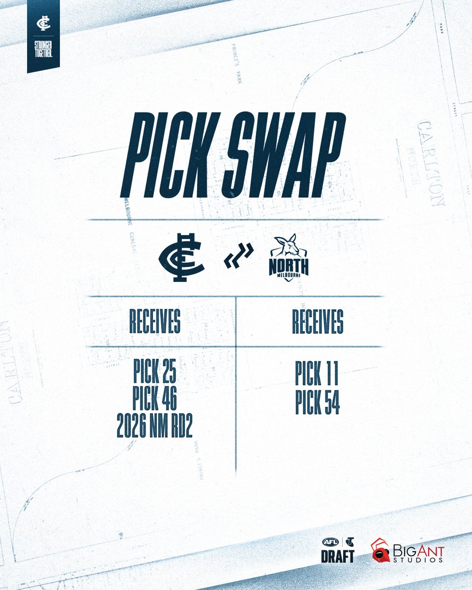 CarltonFC's tweet image. Trade completed with Essendon. 
Trade completed with North Melbourne. 

Points, points, points 📈

carltonfc.com.au/news/1932013