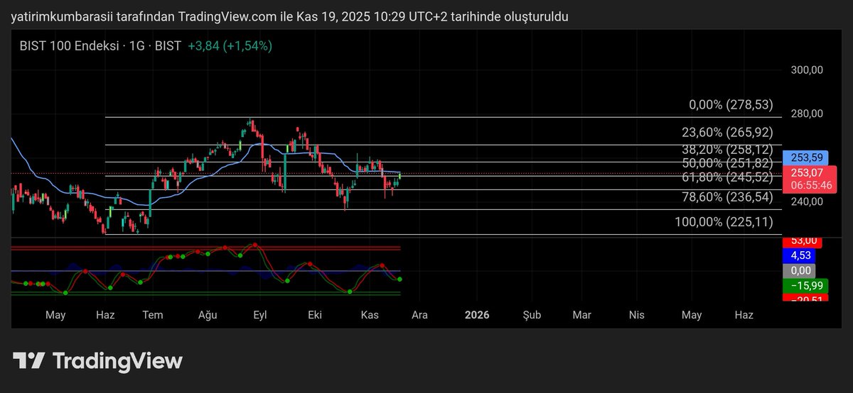 #bist100 253$ üstü yön pozitif.