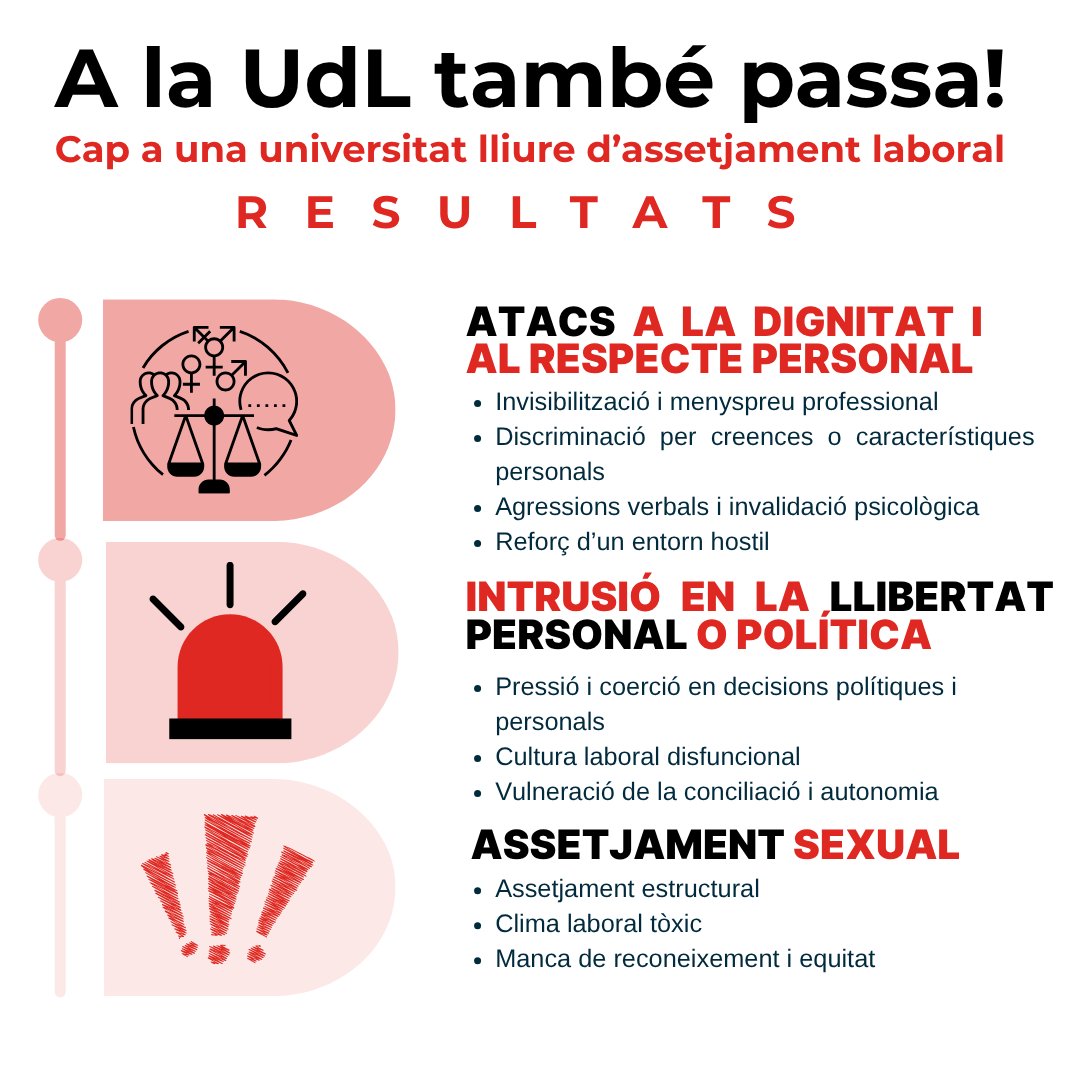 CGTLleida's tweet photo. 🔴A la #UdL també passa!
🔴Resultats
Hem detectat signes d’agressions verbals, vulneració de la conciliació i de manca de reconeixement.
👉 Cap a una universitat lliure d’assetjament laboral!
#AssetjamentLaboral #UdL #CGT #Prevenció #StopMobbing #PRL https://t.co/coXZ70ydab