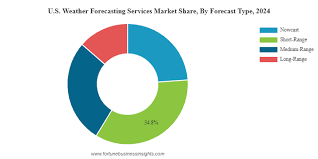 DigheRushi86552's tweet image. ⛅Weather Forecasting Services Market Smarter Climate Intelligence Ahead

The global market was valued at USD 2.60B in 2024, set to rise to USD 2.77B in 2025, &amp;amp; projected to reach USD 4.50B by 2032 at a steady 7.2% CAGR.

Know More: fortunebusinessinsights.com/jp/%E6%A5%AD%E…

#WeatherTech #Forecast