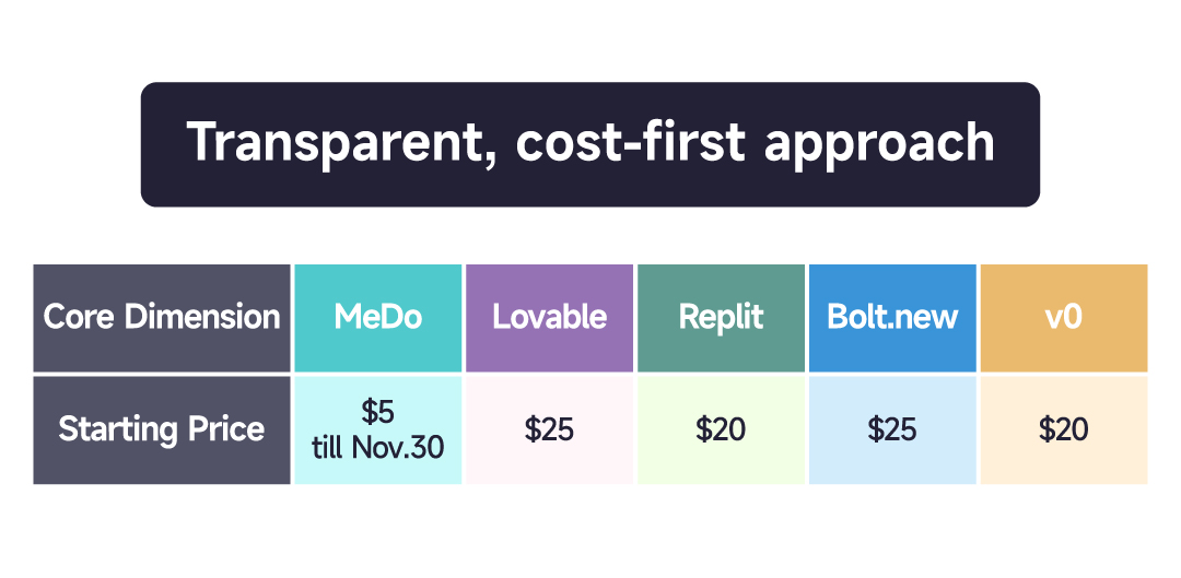 itspriionly's tweet image. 5/Everyone can build anything.

✨ Create without limits 👉 medo.dev

→ Whether you’re a designer, student, or founder — no code required.

→ Focus on your idea, MeDo handles the tech.

→$5 gets you started — build big, spend small.

→The most affordable yet…