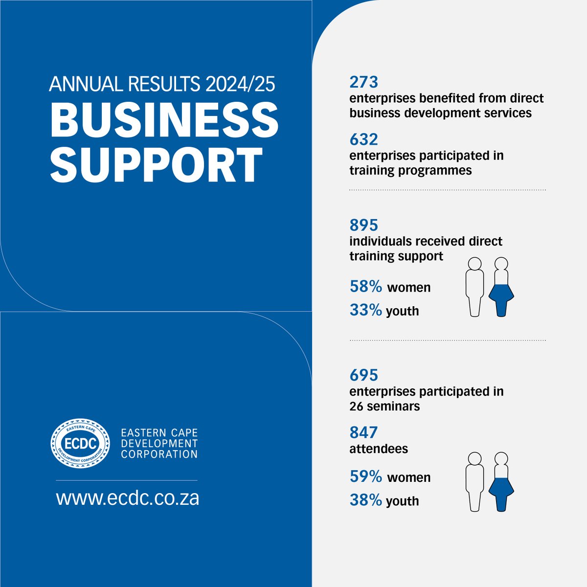 OVER 900 BUSINESSES RECEIVE ECDC ENTERPRISE SUPPORT IN 2024/25

In 2024/25, the ECDC provided direct business development services to 273 businesses, while 632 enterprises participated in training programmes. A further 26 businesses participated in business seminars.