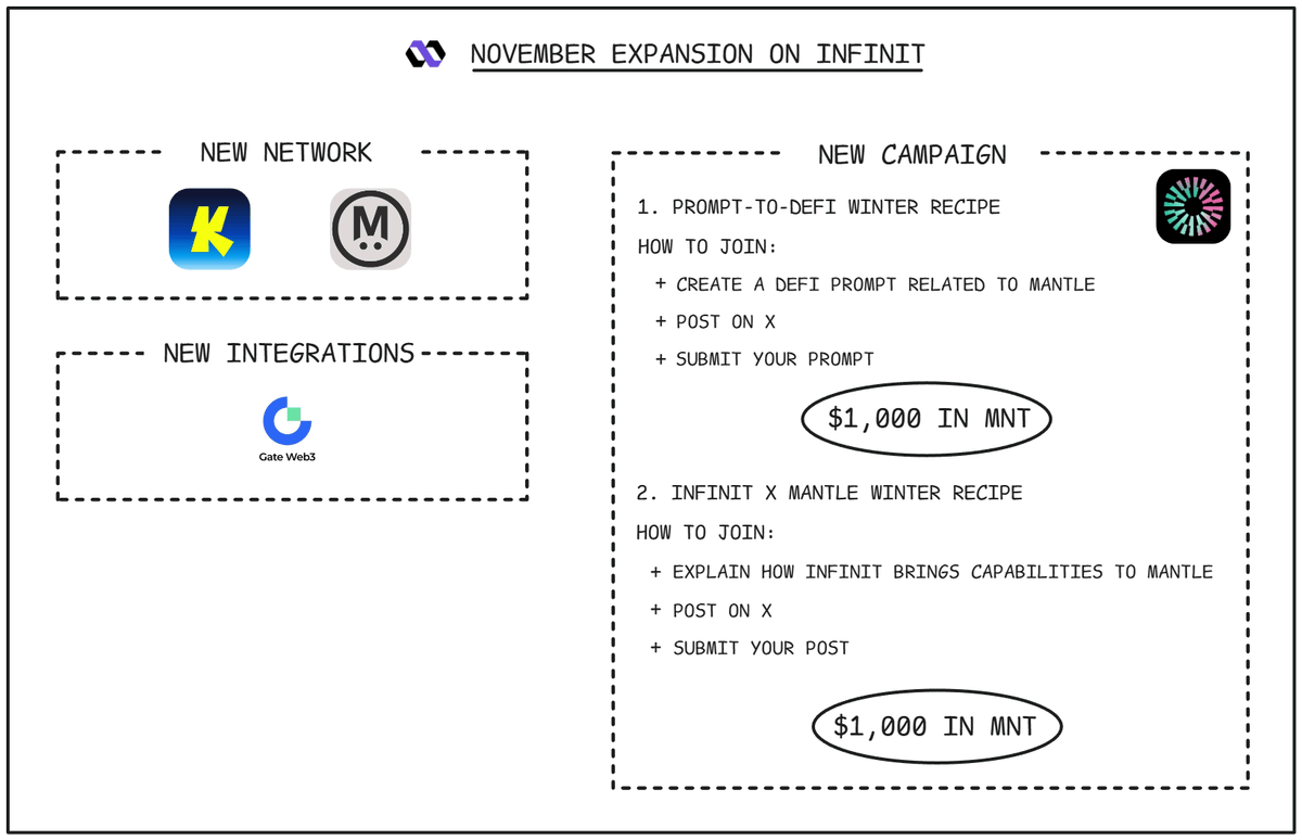 andrewmoh's tweet image. Quick expansion is happening at @Infinit_Labs.

Every visit to INFINIT brings new surprises. Here's a brief overview:

+ @katana - the Layer 2 solution for productive capital

+ @GateWeb3_HQ - the web3 wallet from a leading exchange with over 43 million users

+ @megaeth - a…