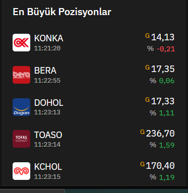 er76020208's tweet image. #bera #pyr #fon u yatırımcıları kafayı yiyordur sanırım şuan.
Piyasanın bu havasında bile hisseler eksi.
#bist100 #borsa #endeks #bofa