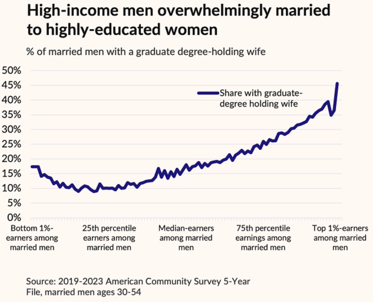 MackenMurphy's tweet image. When a man claims that men don&apos;t like educated women, it reveals nothing about men in general and everything about that particular man&apos;s status.