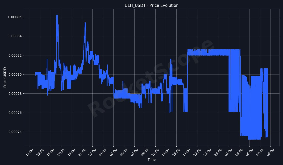 🚀 PUMP DETECTED 🚀

$ULTI | #ULTI_USDT
Price: 0.0008 (+0.2% in 24h)
└5min change: +8.6% 📈 | RSI: 53.7 ⚪
24h Vol: 8.02M USDT (MEXC)
🕦 Alerts this hour: 5

📊 MEXC | 📈 TradingView | 08:29:16 UTC

#bot #cryptotrading #MEXCNews #tradingbot