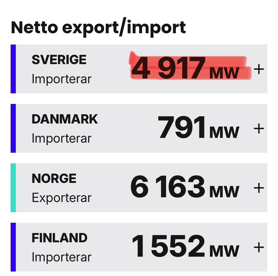 Bbiiddee's tweet image. Sverige 🇸🇪 importerar nästan 5000 MW i november.

Så går det när @socialdemokrat stänger fungerande kärnkraftreaktorer helt i onödan. 😐