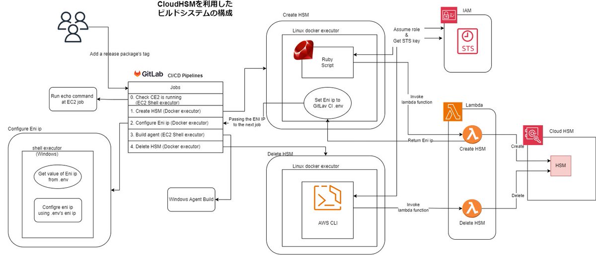 findy_tools's tweet image. 【AWS CloudHSMでUSBトークン不要、コードサイニングをクラウド化】

#AWSCloudHSM #findy_tools
🔗findy-tools.io/products/aws-c…
