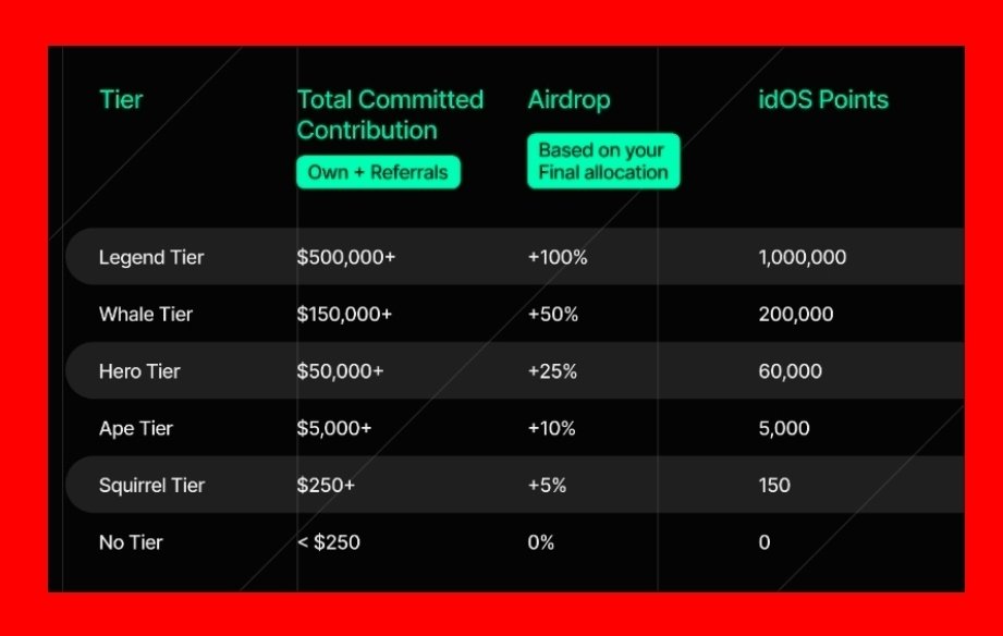 GemsScope's tweet image. Community sale details are out on @idOS_network upcoming $IDOS token

First and best, team kept the FDV dynamic and at low levels

That gives a good upside potential for community

I also like the extra airdrop and idOS points based on tiers

1M idOS Points is really tempting 😼