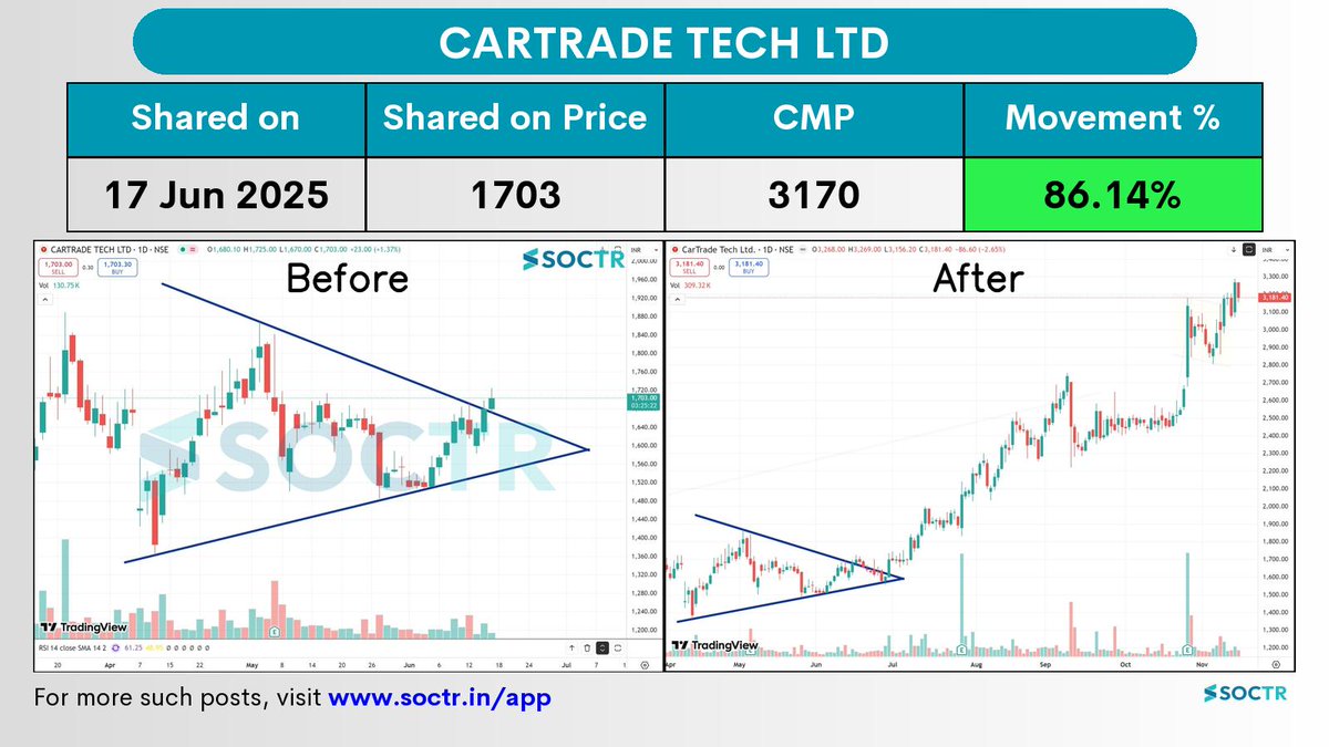 MySoctr's tweet image. 86.14% Movement in 5 months in  #CARTRADE 

Check Latest #Chartpatterns  on my.soctr.in/x  And &quot;follow&quot; @MySoctr 

#Nifty #Nifty50 #Investing #Breakoutstocks #StocksInFocus #StocksToWatch #Stocks #StocksToBuy #StocksToTrade #Breakoutstock #Stockmarketindia #StockMarket…