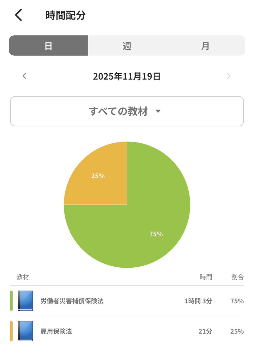jeshiko_study's tweet image. 📚『リスタートクエスト』Day4

今日の進行クエストは
労災保険　63分
雇用保険　21分

少しずつMPも戻ってきて、
経験値もじわじわ回収できてきた📖✨

このあと、
徴収法クエストにとりかかる！٩( ᐛ )و🔥

#restartquest #勉強垢 #社労士勉強中