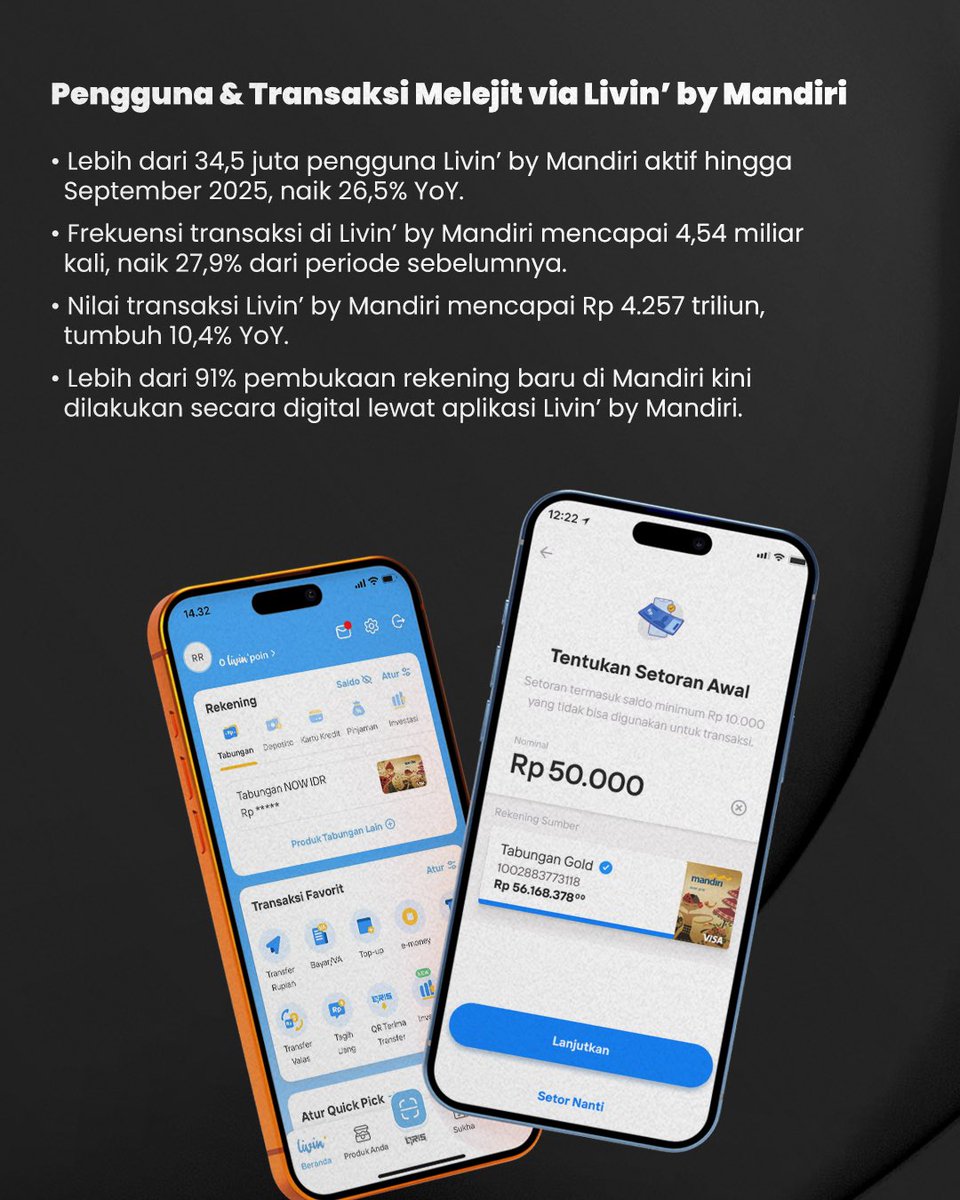 Jebegituloh's tweet image. Kinerja Livin’ by Mandiri terus mencatat pertumbuhan kuat. Dengan lebih dari 34 juta pengguna aktif, aplikasi ini menjadi salah satu penggerak utama transaksi digital di Tanah Air. #bankmandiri