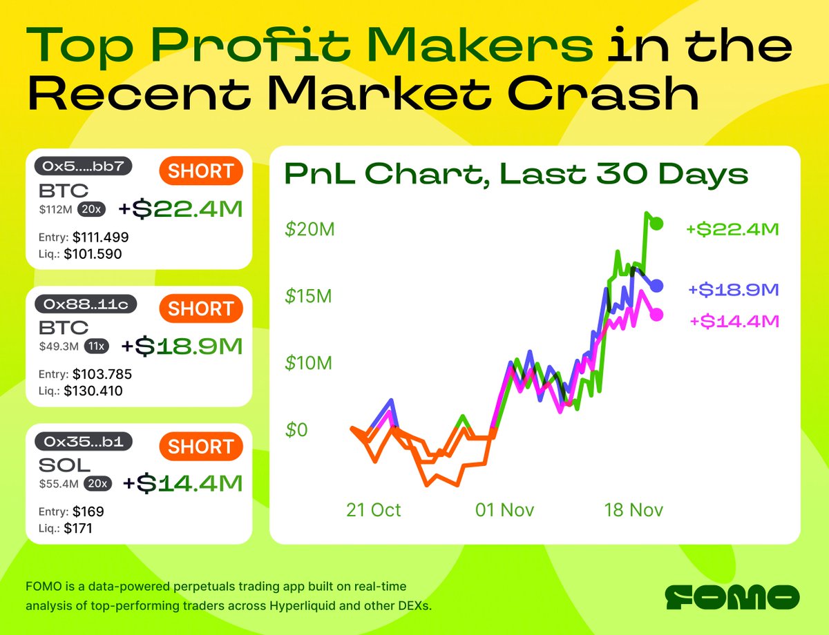 onfomo's tweet image. top 🐻 crash winners on Hyperliquid:

0x5d2f…bb7: BTC short king, ~$22.4M PnL last month;

0x880a…11c: comeback arc, sitting in a ~$52.28M short from ~$106K;

0x35d1…5acb1: opened a 421K SOL short after Oct 11, now ~$14.4M up

↓ Smart Traders on FOMO’s radar:…