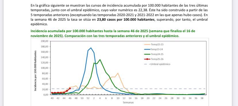 ‼️ Queda inaugurada la temporada de gripe en España.

🦠 Este año se supera el umbral epidémico semanas antes que en años anteriores.

👉 Los grupos de riesgo en los que está indicada la vacunación, deberían estar ya vacunados.