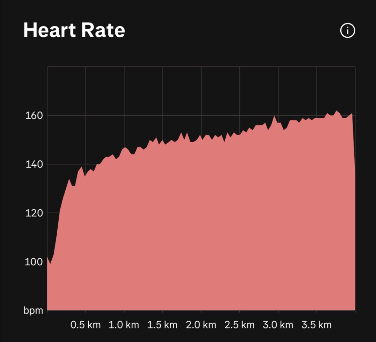 ランニングの進歩はとても満足のいくものです。1年前は5分で死んでゾーン5に直行していたのに、今ではゾーン3に入るのもやっとです。

真剣に考えるまで、なぜ人々がそれを楽しむのか理解できなかった

まだ道のりは遠いですが、体調がかなり悪い私で