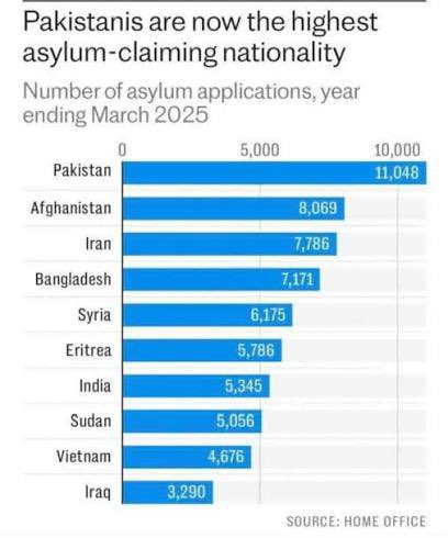 <a href="/ShabanaMahmood/">Shabana Mahmood MP</a> Many Pakistanis are arriving on temporary visas to the UK and then claiming asylum. How will Shabana Mahmoud tackle this issue?