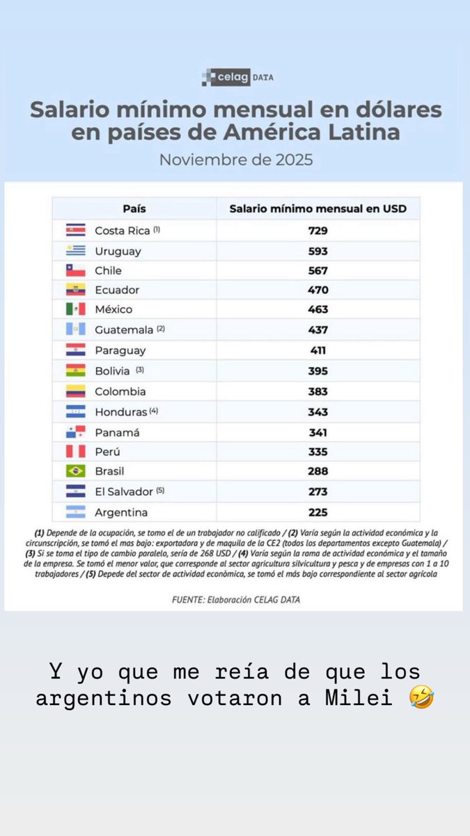 RobertoMerken's tweet image. 🔴 Chile a punto de vivir la “experiencia Milei Premium”

Argentina tiene un salario mínimo de 225 dólares.
Chile, uno de 567 dólares.

Y Kast, muy entusiasmado, acaba de conversar con Milei asegurando que Chile “avanzará en la dirección de Argentina”.

O sea… ¿en serio queremos…