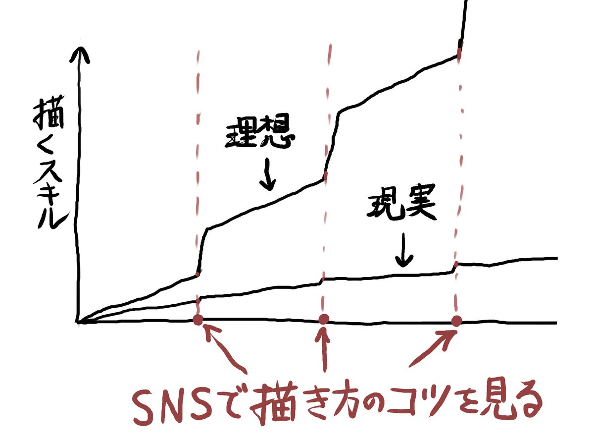 SNSで絵の描き方のコツを見たときに得られるスキル。 